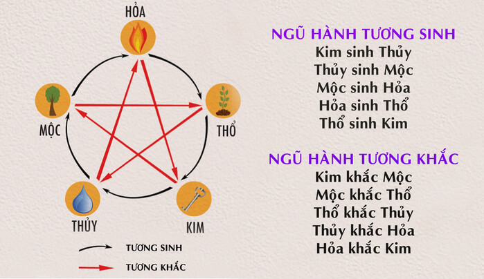 bo-tri-giuong-ngu-hop-phong-thuy-trong-ngu-hanh-ngu-hanh Bố Trí Giường Ngủ Hợp Phong Thủy Trong Ngũ Hành